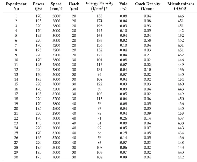 Table 1. Full factorial design and measured responses.