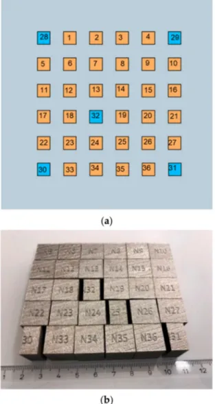 Figure 1. (a) Illustration of cube locations with the orange color representing experiments with different process parameter sets and blue color representing repeated experiments (replicates); (b) Some of the manufactured cubes.
