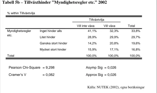 Tabell 5b – Tillväxthinder ”Myndighetsregler etc.” 2002 % within Tillväxtvilja 41,1% 32,3% 33,8% 28,9% 29,9% 29,7% 14,2% 20,8% 19,6% 15,9% 17,1% 16,8% 100,0% 100,0% 100,0%