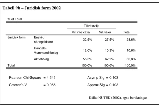 Tabell  9a  visar  resultaten  från  1998  års  undersökning.  I  gruppen  av  företagsledare  som  uppgett  att  de  inte  vill  växa,  är  de  flesta  (65.6  procent)  enskilda  näringsidkare,  14.6  procent  är   handels-/kommanditbolag och resten (19.8