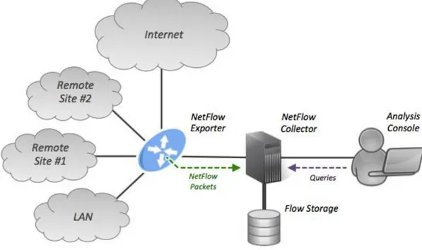Figure 1: Netflow consists of four parts: Exporter, Collector, Storage and Analysis [5]