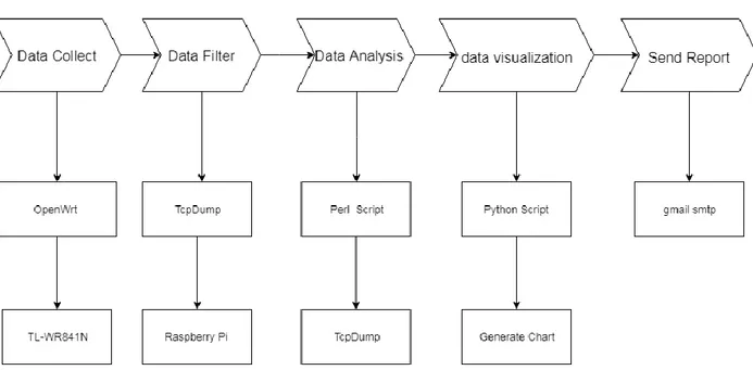 Figure 4: Shows the simple implementation in a flowchart 