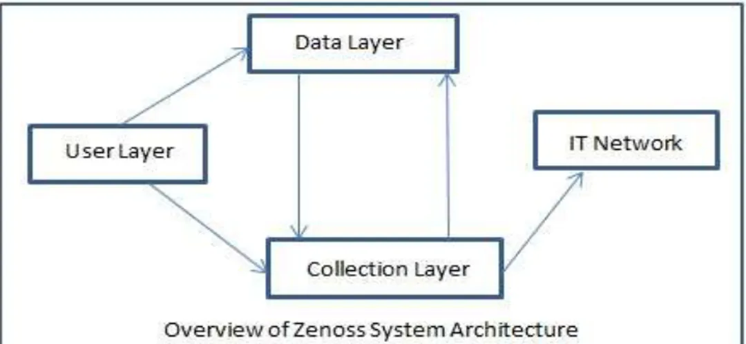 Fig 5: Architecture of Zenoss Core. 