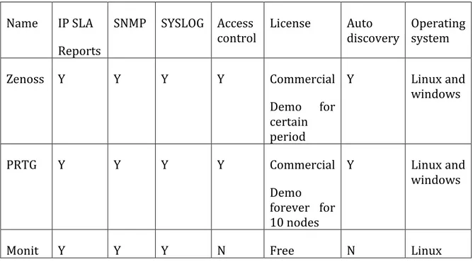 Fig 11. Comparing the three monitoring tools (Monit, Zenoss and PRTG) 