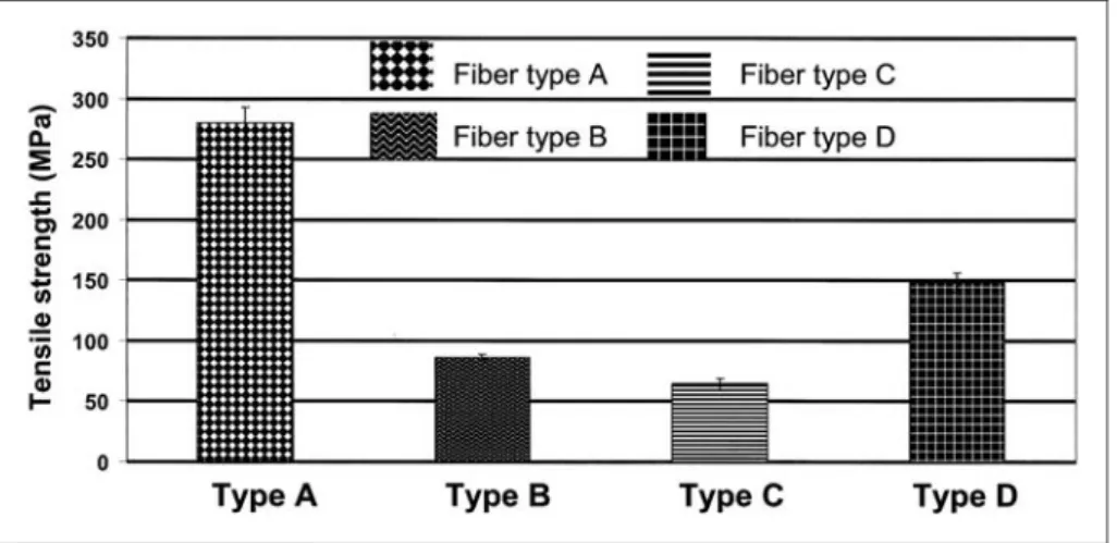 Figure 5. Comparison of tensile modulus of the flax fiber-reinforced composites.