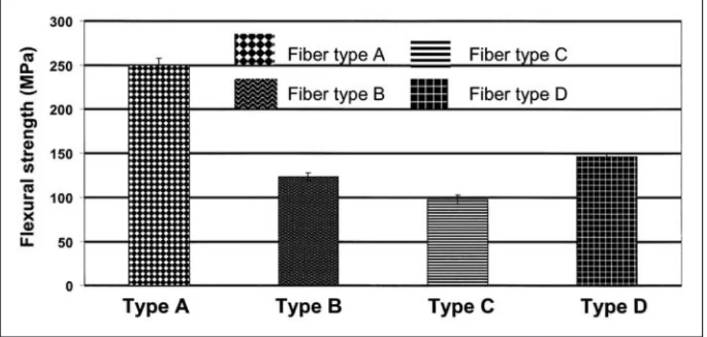 Figure 7. Flexural modulus of composite types A, B, C, and D.