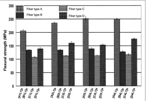 Figure 10. Comparison of the flexural modulus of the hybrid composites based on the different outer thicknesses.