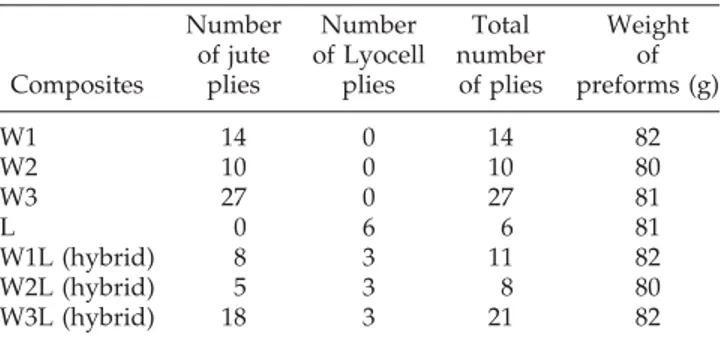Figure 3 Tensile strength of the jute and Lyocell compo- compo-sites compared with the jute/Lyocell hybrid compocompo-sites.