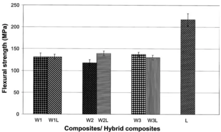 Figure 4 Percentage elongation of the composites and the hybrid composites.