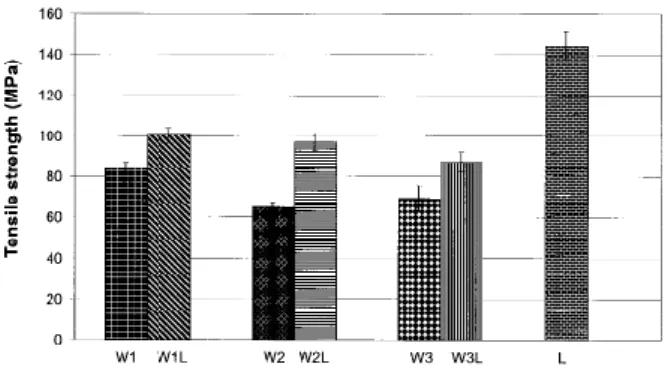 Fig. 3. Comparison of the tensile moduli of the jute  and Lyocell reinforced composites