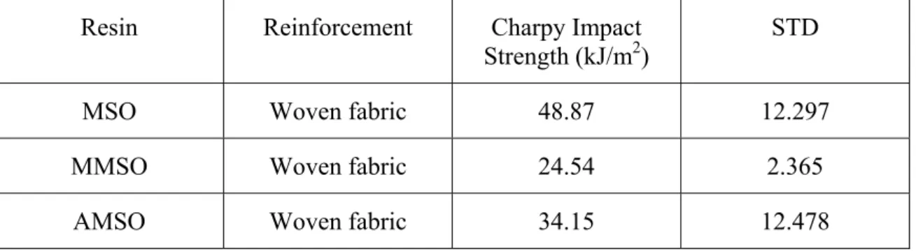 Table 3. Impact strength of the neat resins reinforced with woven flax fabric. 