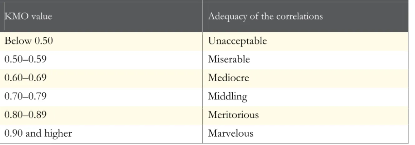 Table 2 - KMO Values (Mooi &amp; Sarstedt, 2011) 