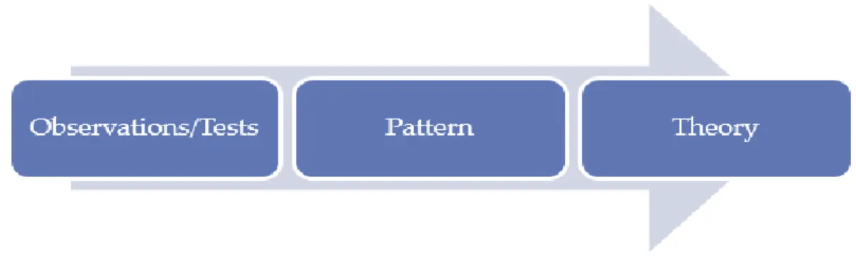 Figure 2: Inductive bottom-up approach (Lodico et al., 2010) 