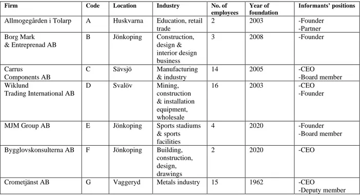 Table 1: Overview of selected family SMEs 