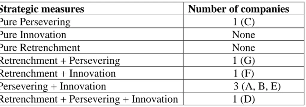 Table 4: Combination of strategic measures used by the firms 