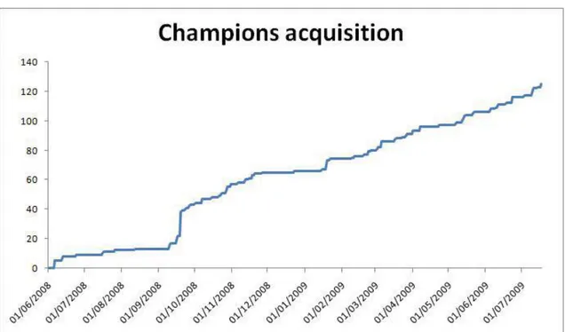 Fig. 4: Champion acquisition                source: FBK 