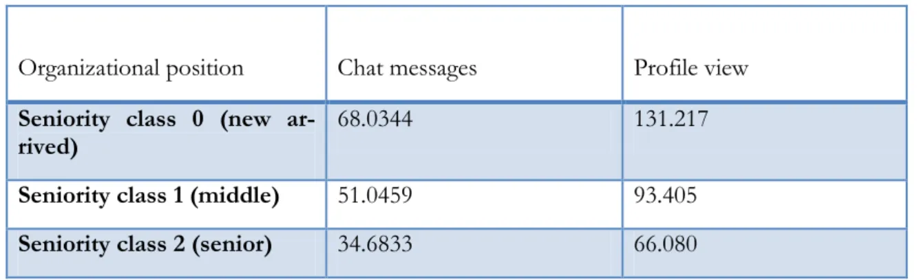 Table 3: Chat and profile view networks indexes by seniority class 