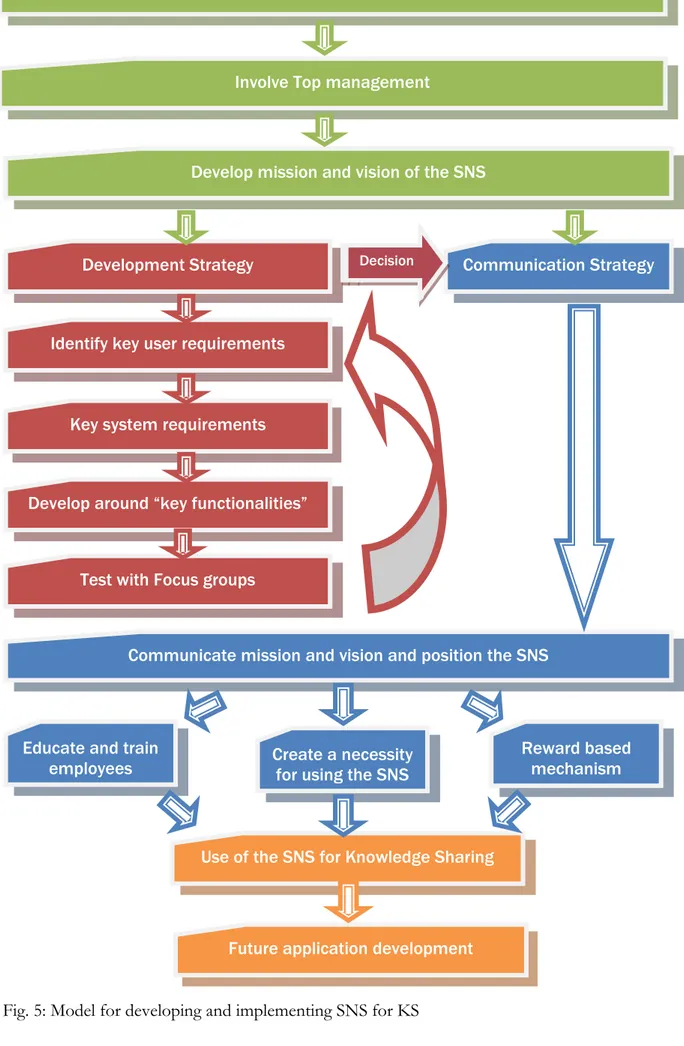 Fig. 5: Model for developing and implementing SNS for KS 