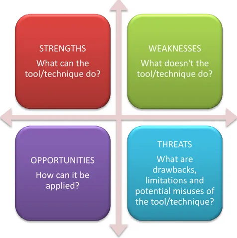 Figure 11 Modified SWOT framework Ranjit (2008) 