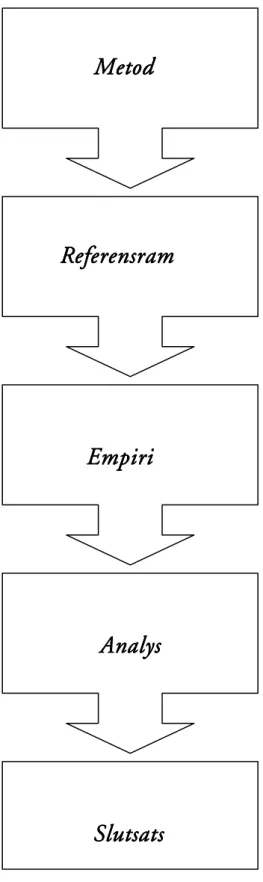 Figur 1-1Uppsatsens disposition 