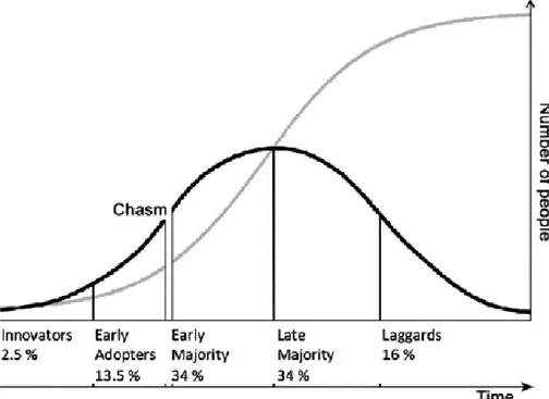 Figure 3.1: The S-curve [gray],the Adoption curve and the chasm (Korhonen et al. 2013).