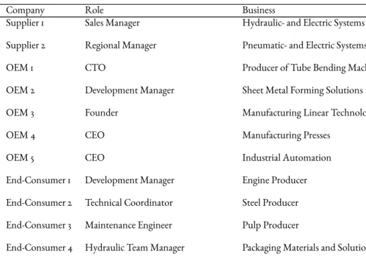 Table 7.1: Interviewed Companies