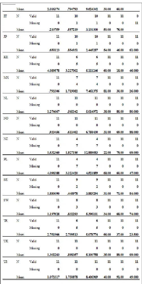 Table 5 Country mean descriptives (part 2 of 2)