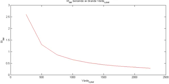 Figur 4 – Exempel på RI beroende av ökande Värde för cykel 