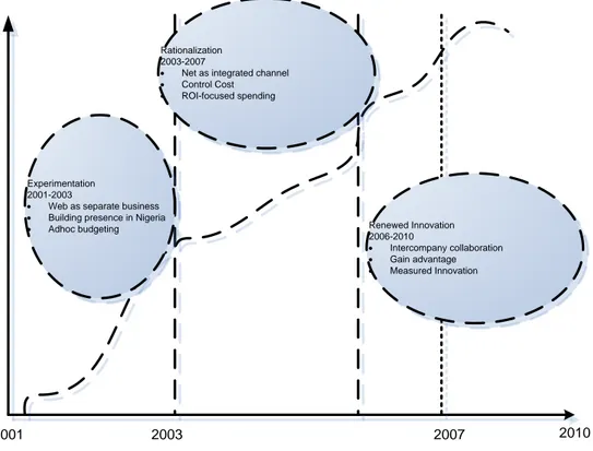 Figure 3 Three phases of net investment 