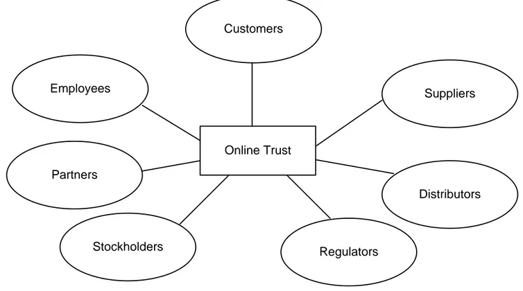 Figure 4 Stakeholders involved with online trust 