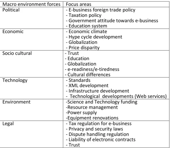Table 3 Proposed e-business PESTEL framework 