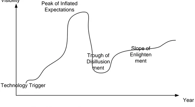 Figure 7 Gartner's Hype Cycle 