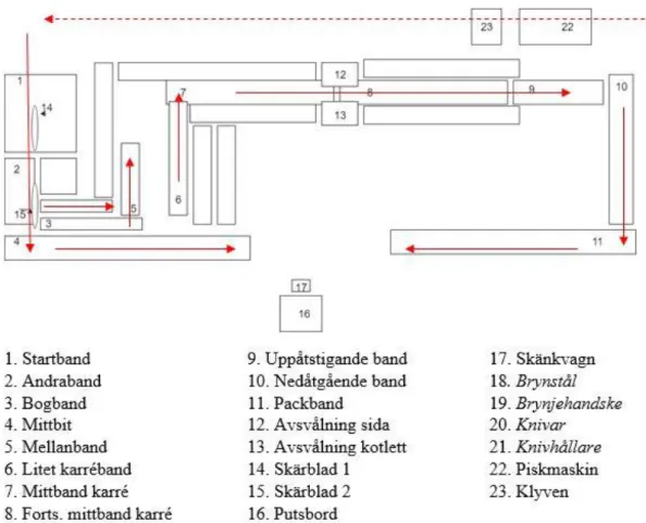 Figur 8. Produktionslokalen hos KLS Ugglarps. Röda pilar markerar flödet. Siffror markerar den ordning proverna  togs.