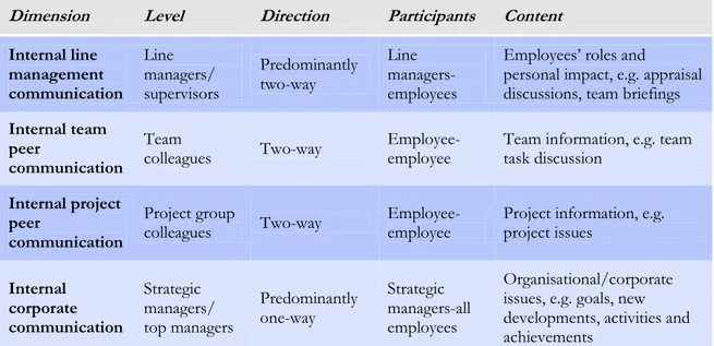 Table 2. Internal Communication Matrix (Welch &amp; Jackson, 2007) 