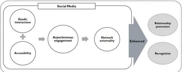 Figure 1. How social media enhances communication according to employees (King &amp; Lee, 2016)