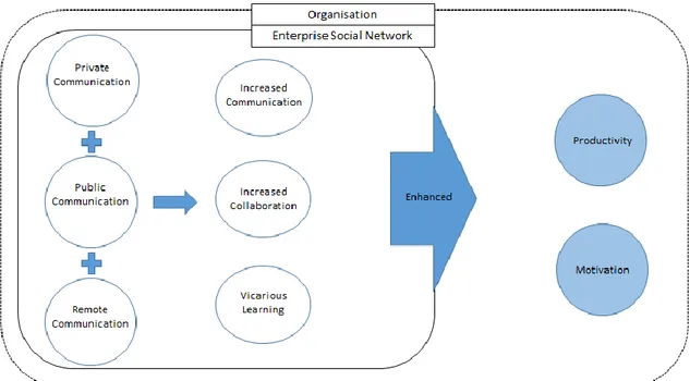 Figure 2. A summary of pre-existing theory regarding Enterprise Social Networks  