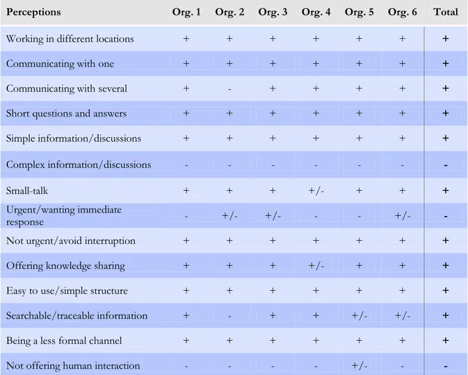 Table 5 shows a summary of the different functions used in the organisations.  