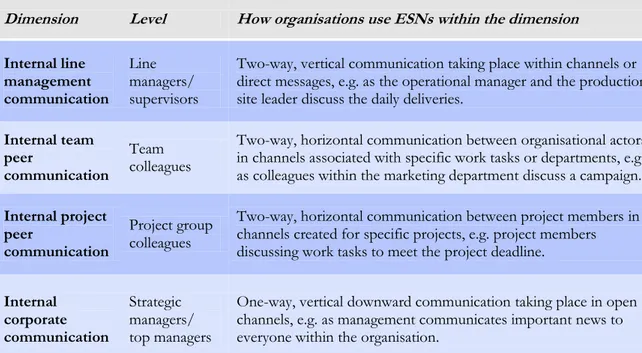 Table 8. Internal Communication Matrix via ESNs 