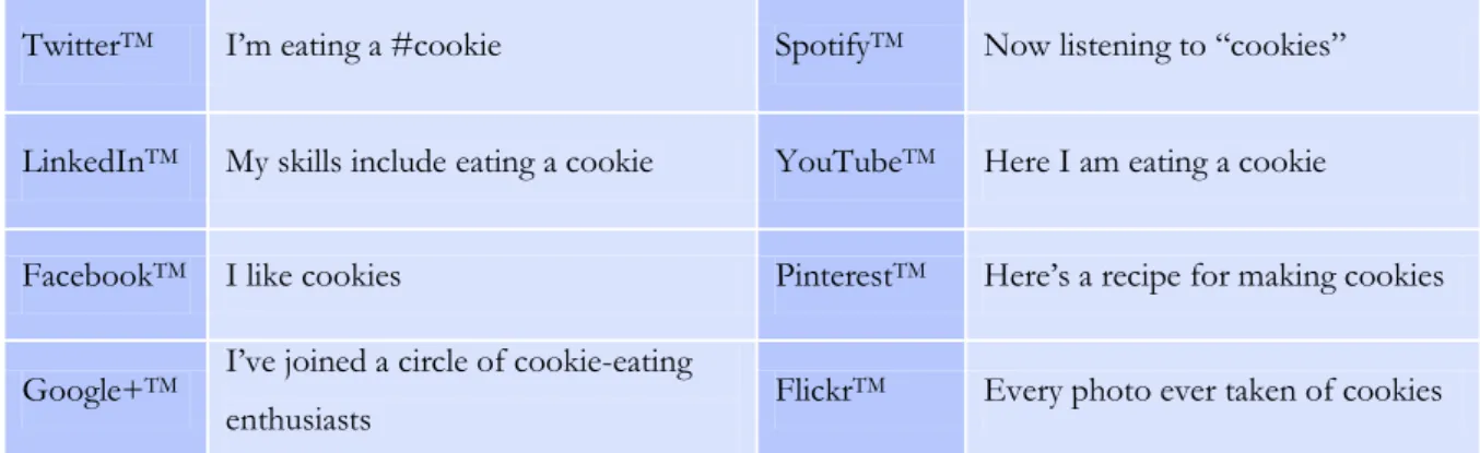 Table 1. Social media via cookies. 