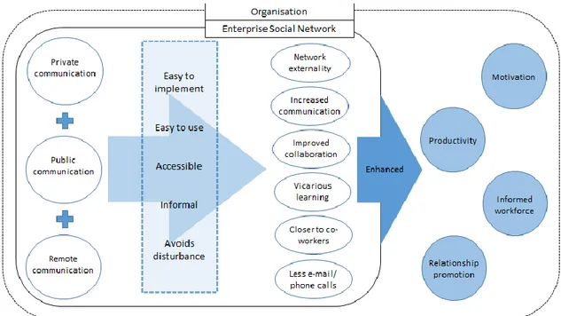 Figure 4. Organisational actors‟ experience of Enterprise Social Networks 