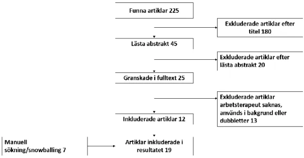 Figur 1. Flödesschema över databassökningar.  