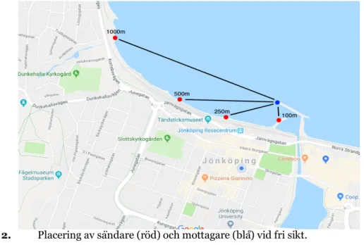 Figur 2.  Placering av sändare (röd) och mottagare (blå) vid fri sikt. 