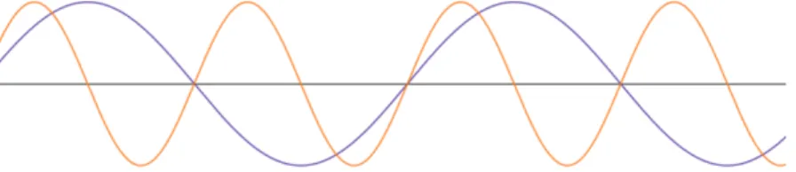 Figur 7.  Exempel på två olika frekvenser. 