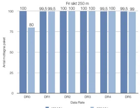 Figur 9 visar antal mottagna paket vid respektive data rate hos LoRa 433 MHz och LoRa 868  MHz i fri sikt på 100 meter avstånd