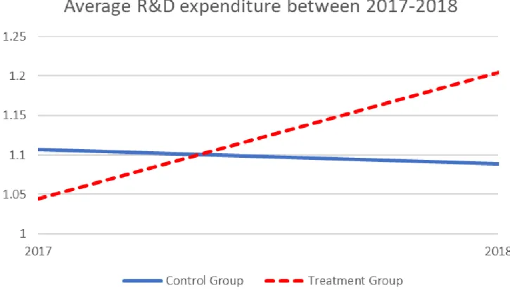 Figure 2. Graphical Illustration of Different R&amp;D expenditure means for control &amp; treatment  group, years 2017-2018