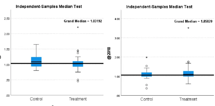 Figure 4. Median Test, Graphically Illustrating Outliers. 