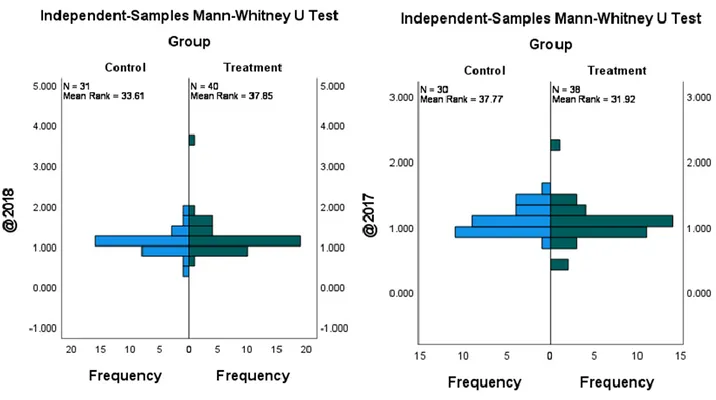 Table 4. Nonparametric Tests: Two or More Independent Samples Comparing Medians  Across Groups