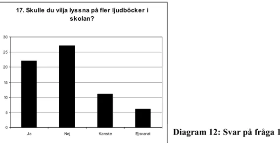 Diagram 11: Svar på fråga 15 