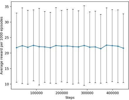Figure 4: Average reward per 1000 episodes of the random method. Error bars with the value of s.