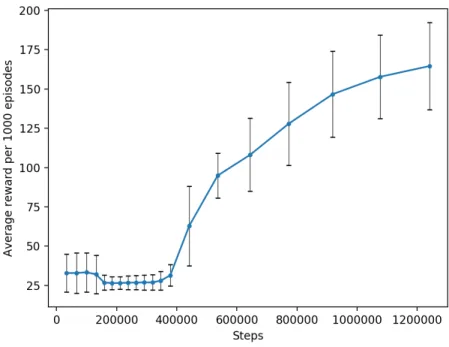 Figure 6: Average reward per 1000 episodes of the greedy method with 50000 steps of random actions at the beginning